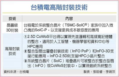 台積電砸900億重金 都是為了「它」！ 產業 工商時報