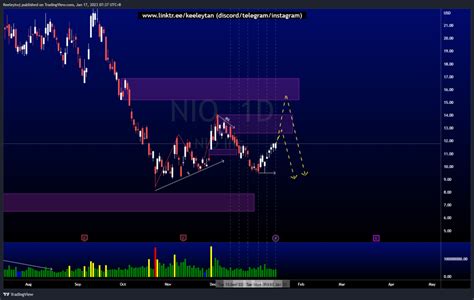 Weekly Stocks Technical Analysis Fundamental Headline News Nio Aapl