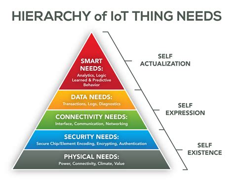 Gw Iothierarchyofneeds Pyramid Engineering Technology Computer