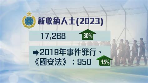 去年新收納在囚人士按年升三成 懲教署正研修例限遵守監管令更生人士離境 港區國安法 無綫新聞tvb News