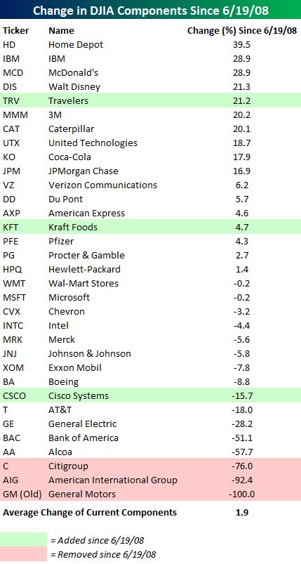 DJIA Components Since Last Time DJIA Was at 12K | Seeking Alpha