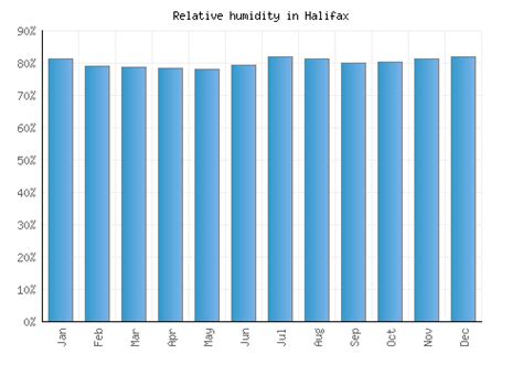 Halifax Weather averages & monthly Temperatures | Canada | Weather-2-Visit