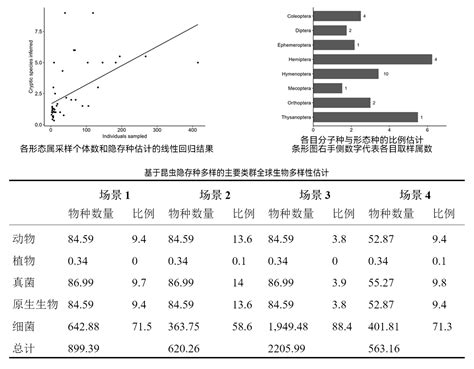 中国农业大学植物保护学院 新闻动态 【科研进展】全球物种多样性知多少？昆虫隐存种来解答