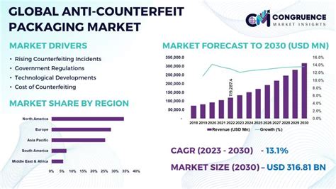 Anti Counterfeit Packaging Market To See A Positive Trajectory