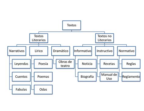 Tipos De Texto Mapa Conceptualdocx