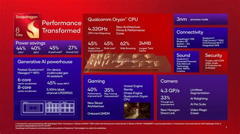 Snapdragon 8 Elite Debuts Custom Oryon Cores For Unmatched Power And Ai