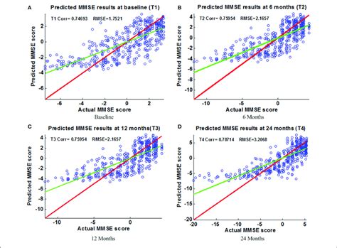 Scatter Plots Of Predicted Vs Actual Mmse Values At Different Time