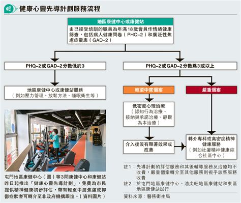 3區康健中心推免費精神健康評估 料18月惠5000人 20240816 要聞 每日明報 明報新聞網