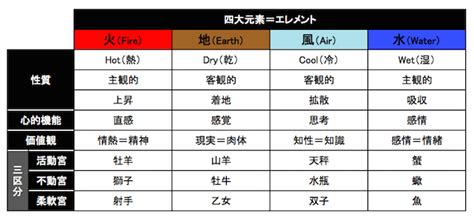 四元素＝エレメントの性質（西洋占星術と心理学／哲学） 西洋占星術の入口®︎│miraimiku