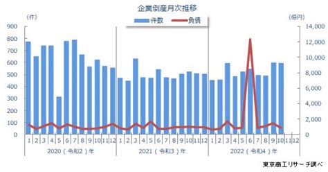 2022年10月の全国企業倒産596件 全国企業倒産状況 倒産・注目企業情報 東京商工リサーチ