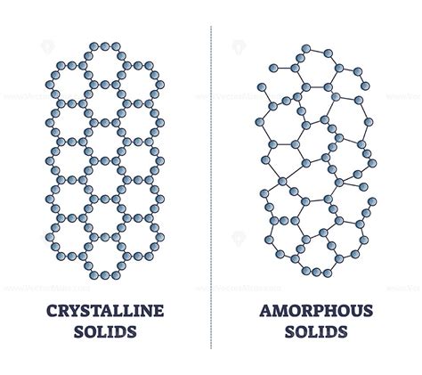 Crystalline Versus Amorphous Solids With Material Structure Outline