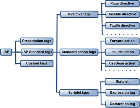 Java What Are The Different Types Of Jsp Tags What Are Jsp Directives