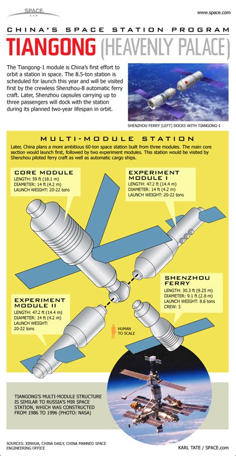 How China's First Space Station Will Work (Infographic)