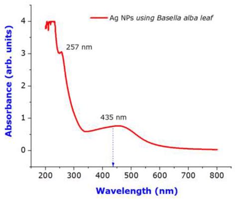 Uv Vis Spectrum Of Green Synthesized Ag Nanoparticles For