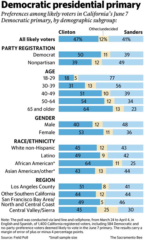 Sanders gaining on Clinton in California poll | Sacramento Bee