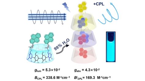 Angewandte Chemie On Twitter Host Guest Complexation Induced