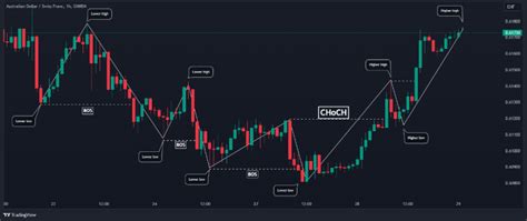 How To Trade Smart Money Concept Smc Trading Strategy