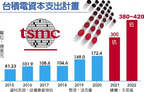 台積電資本支出 大暴衝 財經要聞 工商時報