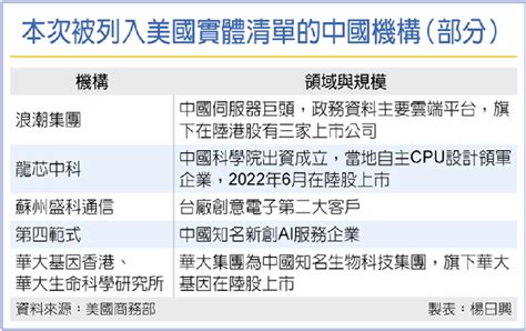 美擴大制裁 中國28實體列黑名單 國際 工商時報