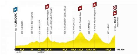 Etapas del Tour de Francia 2019 perfiles y altimetrías