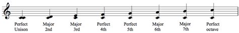 What Are Intervals? - Music Theory Online (EASY) with Willie Myette