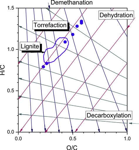 Variation Of H C With O C During Torrefaction In Van Krevelen Diagram