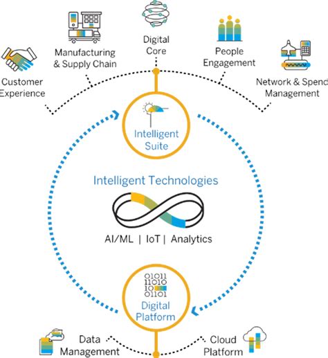 SAP S 4HANA Cloud Global Leader In Cloud ERP Solution Bramasol