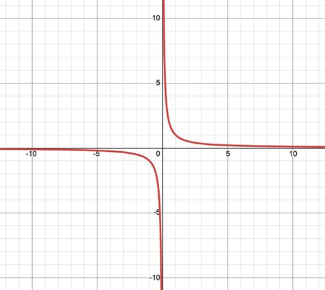 Asymptotes Of Reciprocal Functions Expii