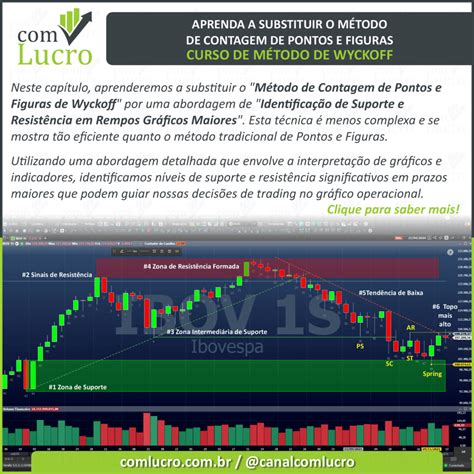 Aprenda a Substituir o Método de Ponto e Figura de Wyckoff Lucro