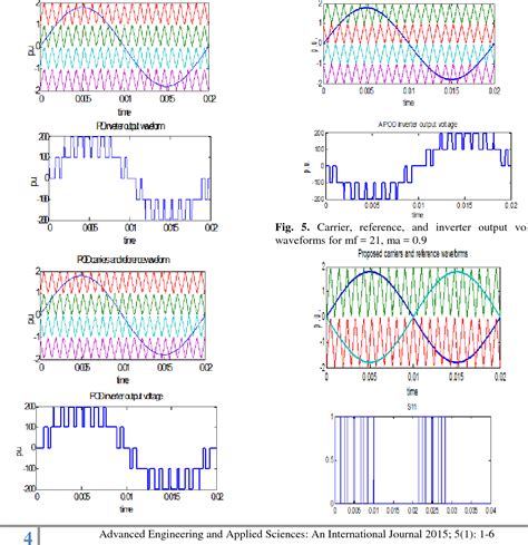 Figure From Development Of Multi Carrier Pwm Technique For Five Level