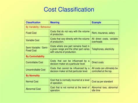 Ppt Cost Accounting Powerpoint Presentation Free Download Id 3550665