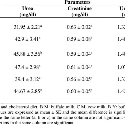 Concentration Of Serum Urea Creatinine And Uric Acid Of All Groups