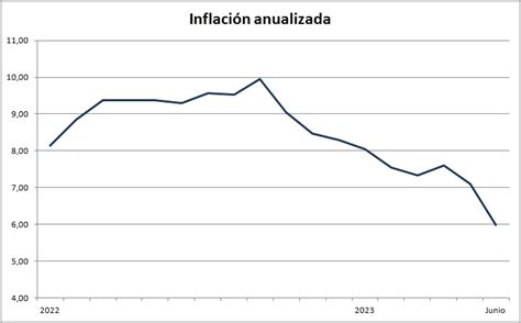 Hubo Deflación En Junio Y El Dato Anual De Inflación Se Ubicó Dentro