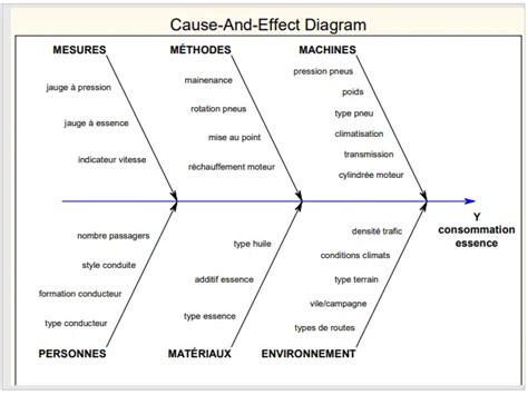 Comment Faire Les 5m Méthode Diagramme D'Ishikawa ? Exemple