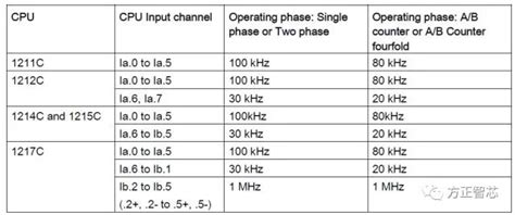 S Hardware Section High Speed Counter Hsc