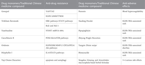 Challenges Of EGFR TKIs In NSCLC And The Potential Role Of Herbs And