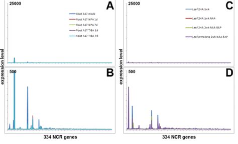 Ncr Expression In Response To Phytohormones A B Ncr Expression After