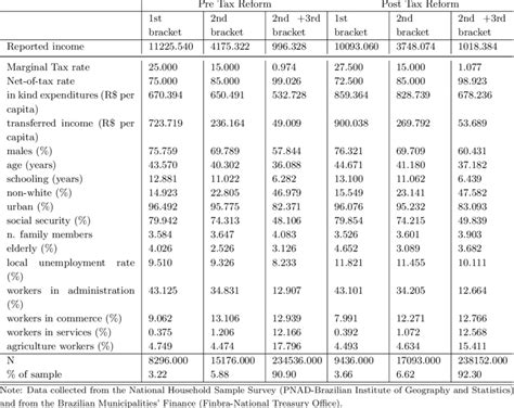 Descriptive Statistics Data Used To Estimate The Elasticity Of Taxable Download Scientific