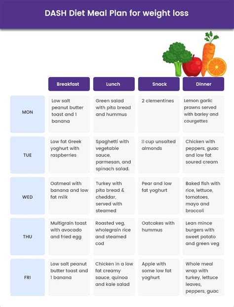 The Dash Diet As A Weight Loss Tool