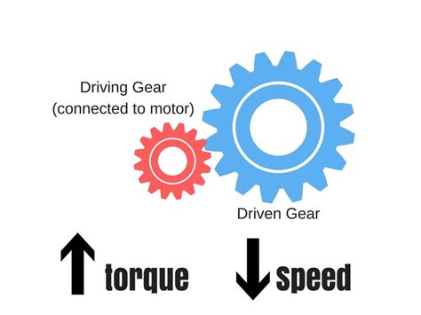 Gears Can Also Be Used To Increase Torque This Is Accomplished By