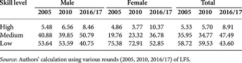 Distribution Of Workers By Gender And Occupation Download Scientific Diagram