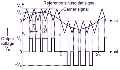 Sine Wave Inverter Definition Circuit Diagram And Waveforms