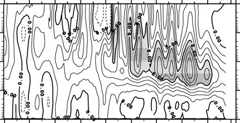 Time Height Cross Section Of The Zonal Mean Zonal Wind Difference In