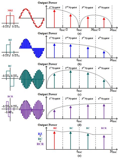 Multi Mode Sub Nyquist Rate Dac Operations Of A Nrz B Rz C Rc