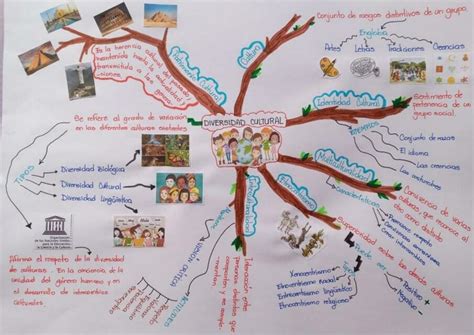Arriba 48 Imagen Mapa Mental Que Es La Cultura Abzlocalmx Porn Sex Picture