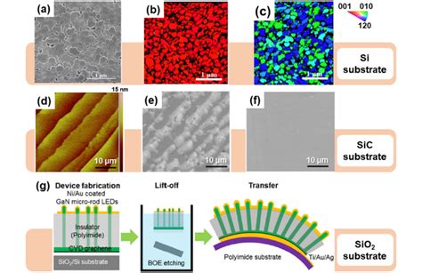 Epitaxy Of Graphene On Non Nitride Substrate A The Tilted View Sem