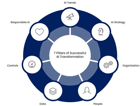 Dynaminds 7 Pillars Of Successful Ai Transformation Framework