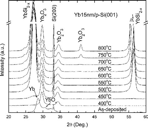 Figure 1 From Oxidation Suppression In Ytterbium Silicidation By TiTiN