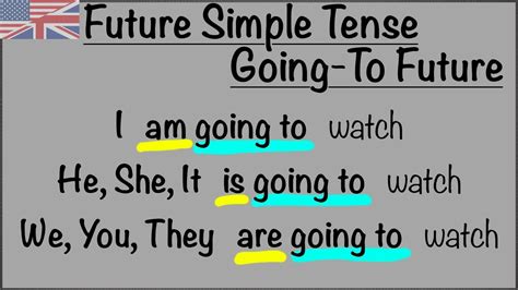 Future Simple Tense Going To Future Gelecek Zaman Konu Anlatımı Ve