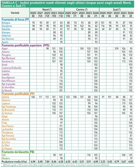 Grano tenero le varietà migliori per le prossime semine L